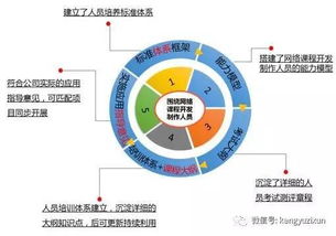 最佳實(shí)踐 中國聯(lián)通網(wǎng)絡(luò)課程開發(fā)制作人員能力素質(zhì)標(biāo)準(zhǔn)體系項(xiàng)目